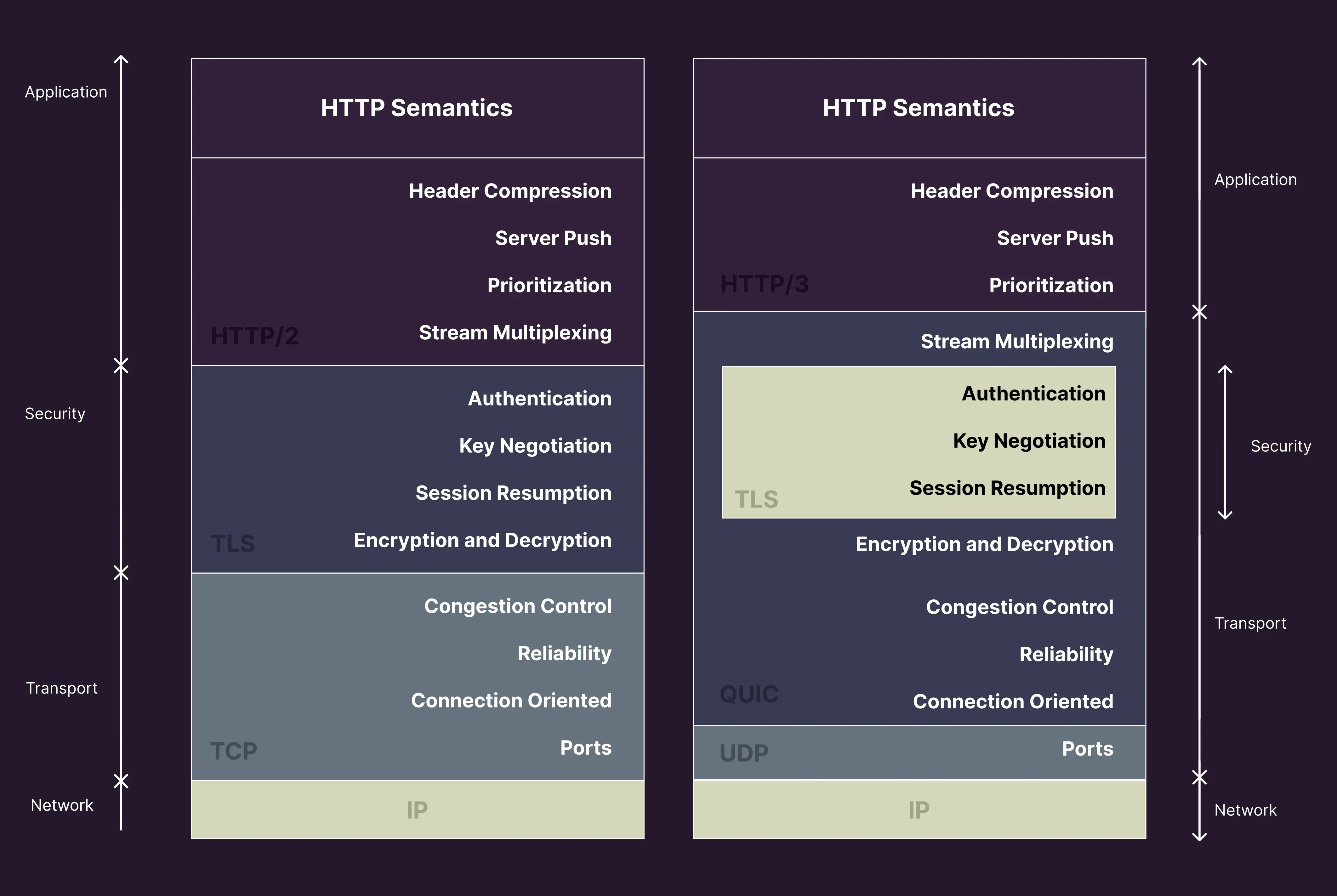 Difference between HTTP 2 and HTTP 3